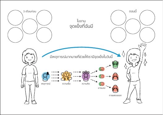 ใบงานจุดแข็งที่ฉันมี